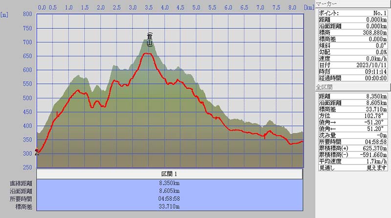 12.貫山行程グラフ